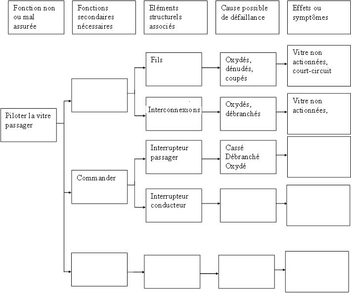 exploitation d'un fast sur la fonction leve vitre