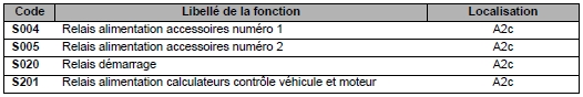 légende des alimentations de la fonction leve vitre