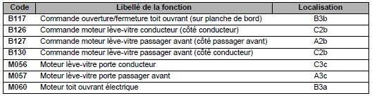 legende du circuit de leve vitre